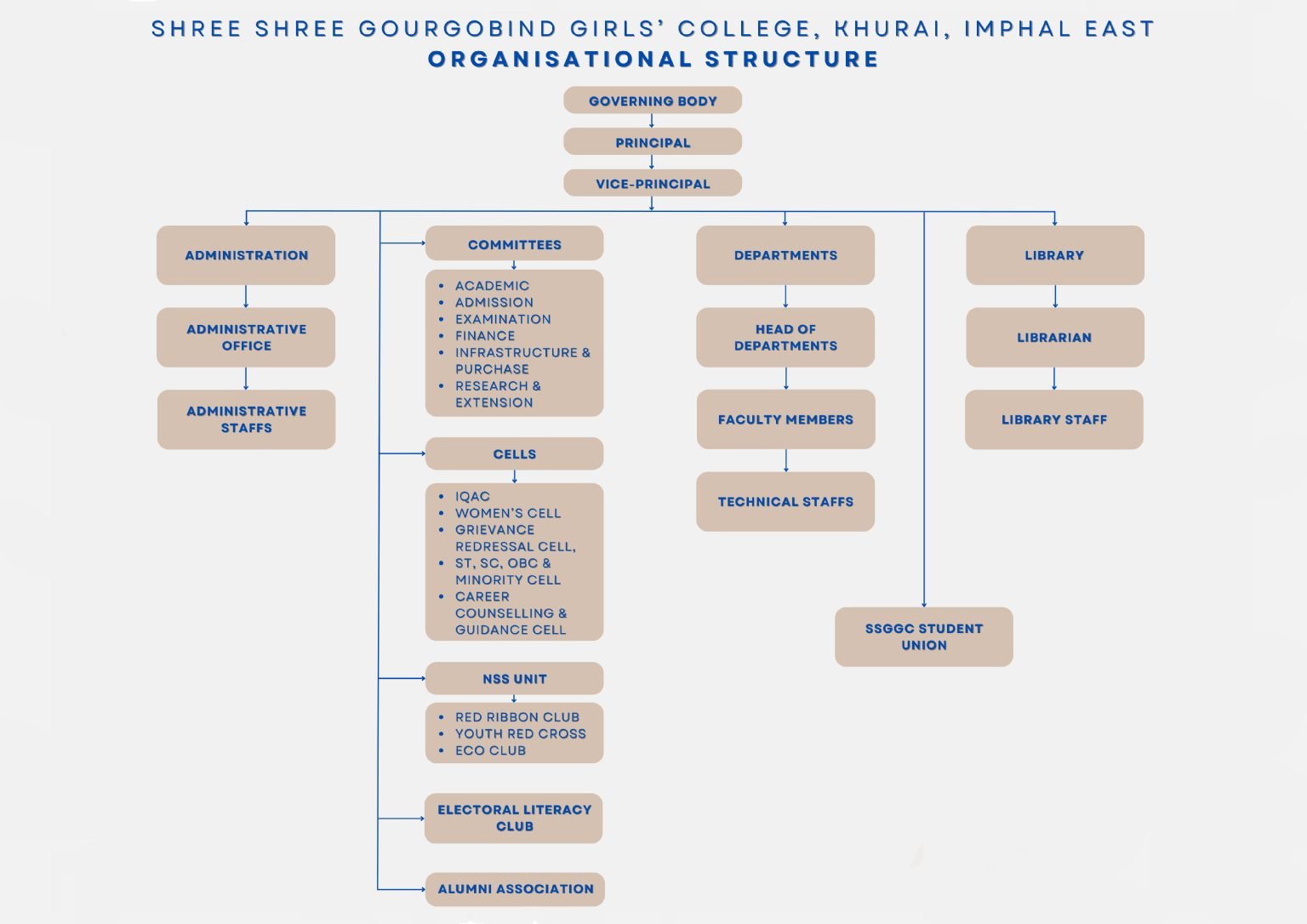 Girls Structur Organisational Structure – Shree Shree Gourgobind Girls' College